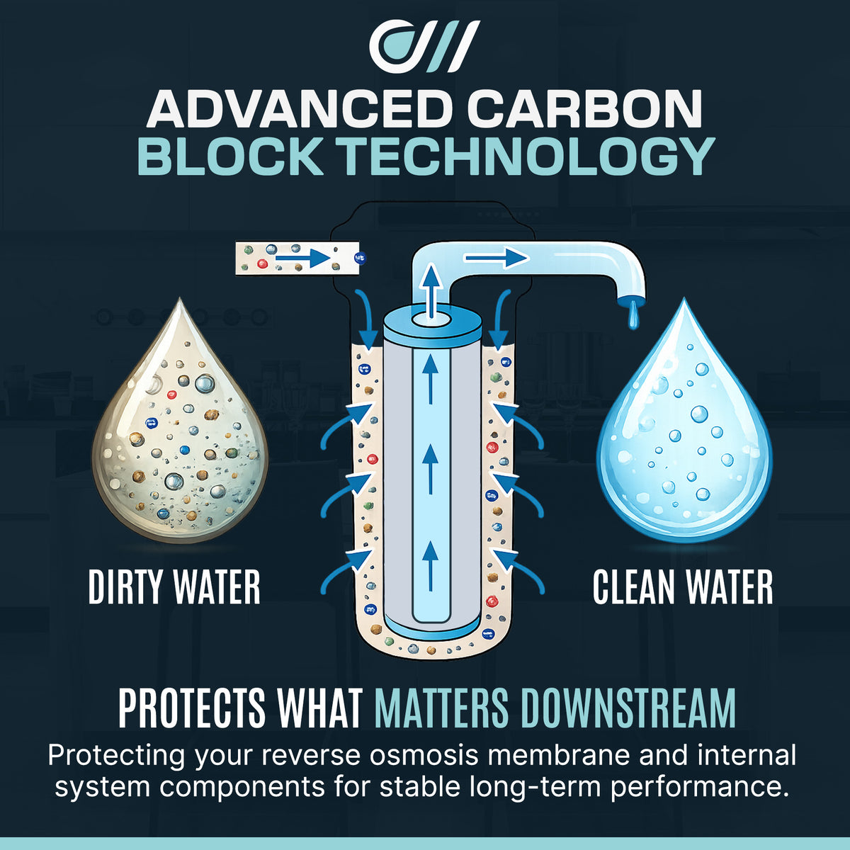 Protects what matters downstream: RO membrane protection