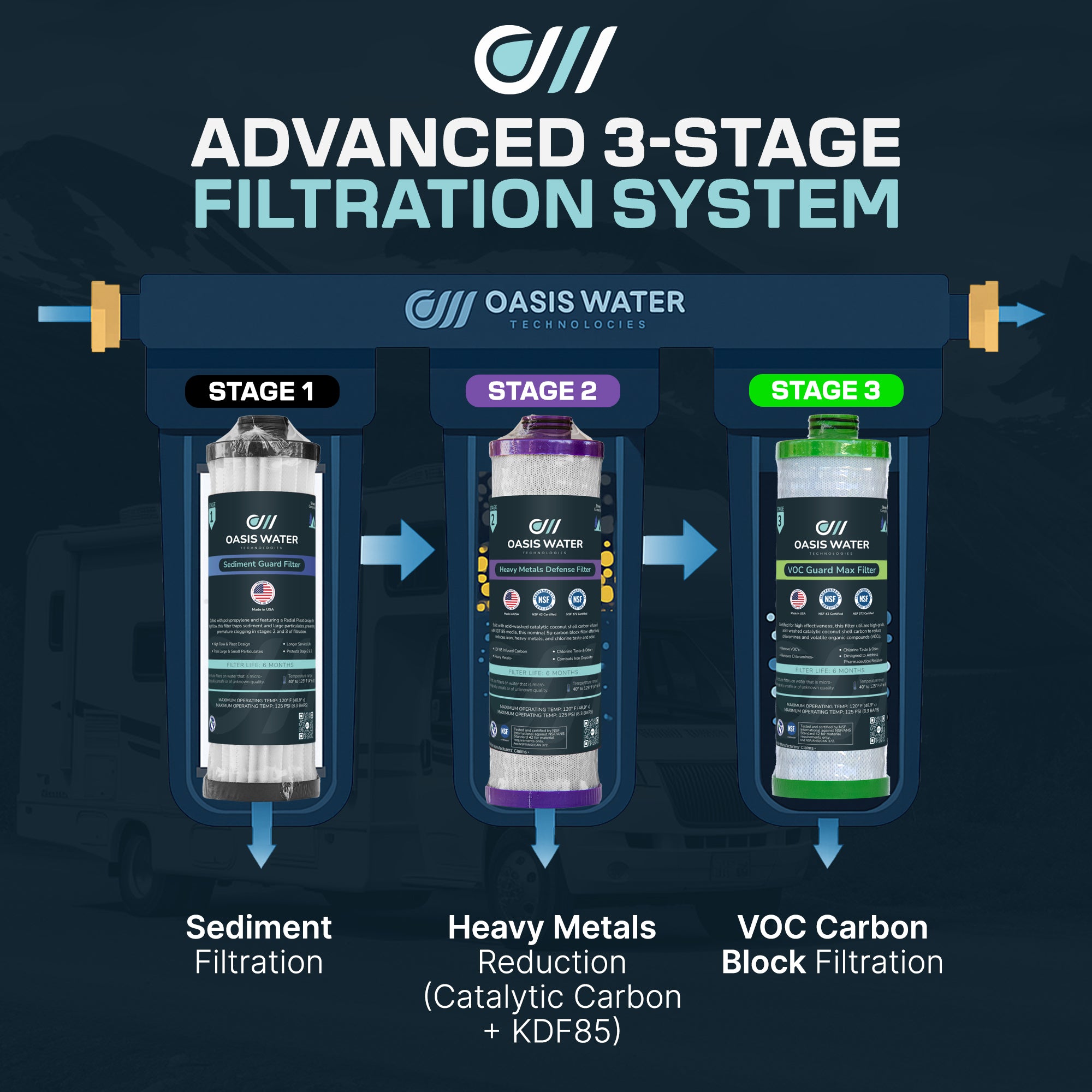 Advanced 3-stage filtration system diagram: Stage 1 sediment filtration, Stage 2 heavy metals reduction, Stage 3 VOC carbon block filtration